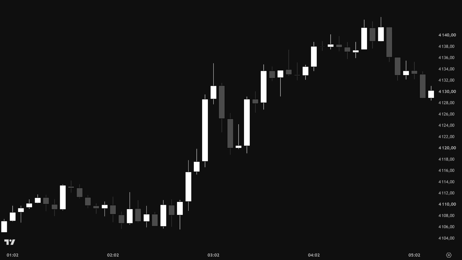 Graphique XAUUSD en 5 minutes du 8 octobre 2026, sans indicateur