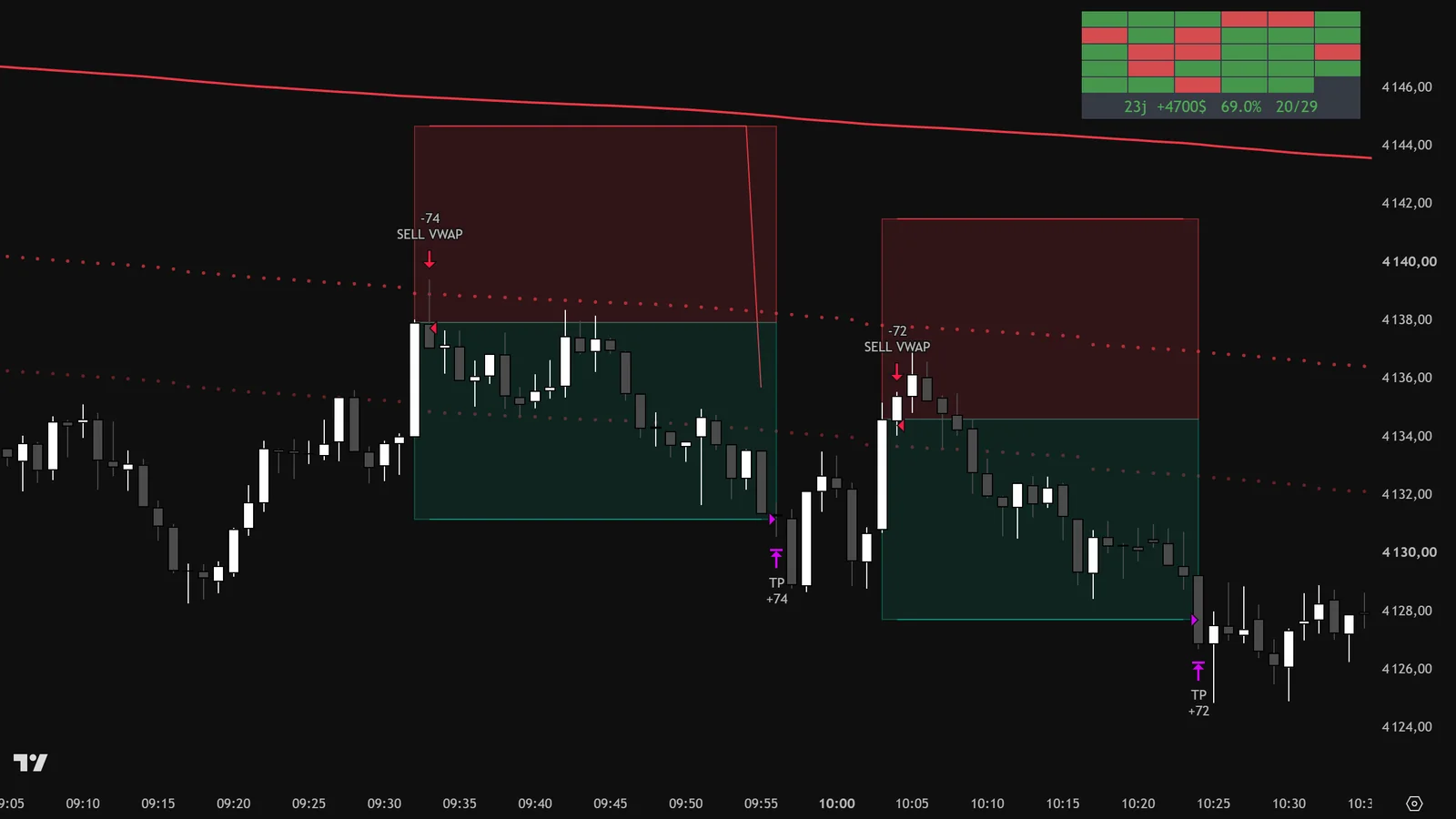 Le même graphique avec FloEdge Scalp M1 : deux ventes sur un palier du VWAP, Take Profit atteint deux fois