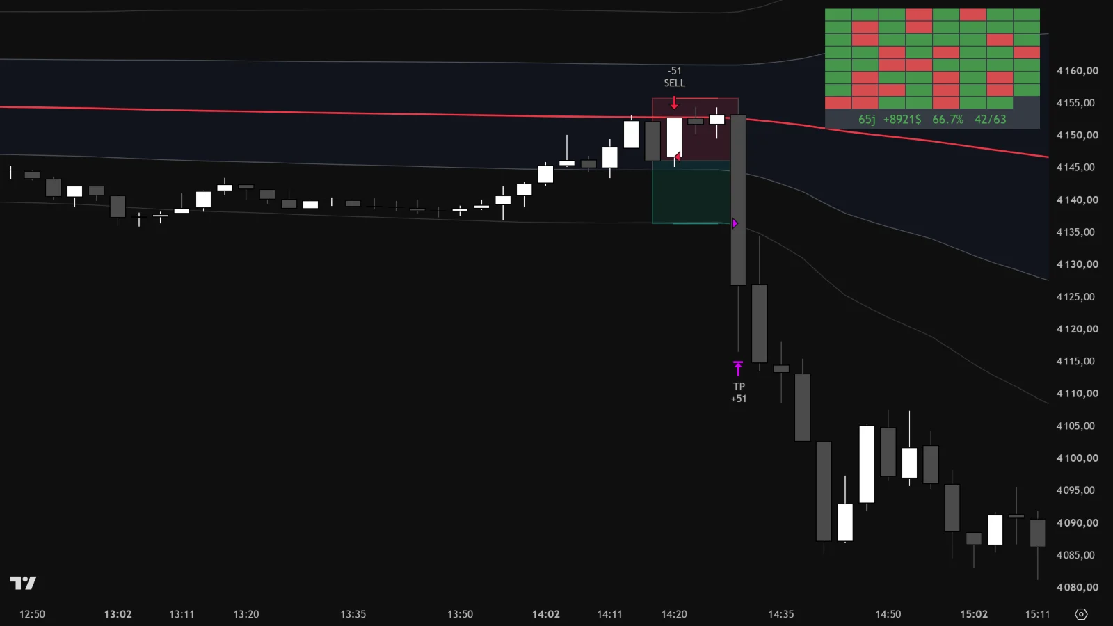 Le même graphique avec FloEdge VWAP M3 : vente au retour sur le VWAP, Take Profit atteint